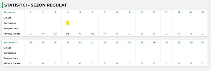 Statisticile lui Vlad Chiricheș în acest sezon la FCSB.