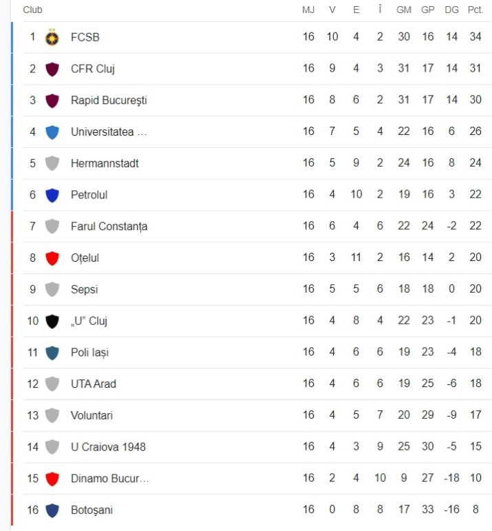 Clasamentul Ligii 1 după 16 etape