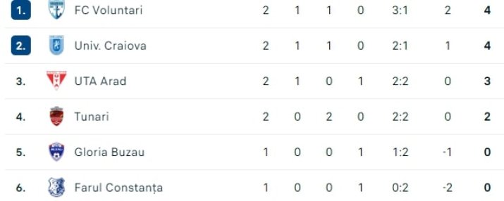 Clasamentul înaintea meciului de astăzi de la Buzău, sursă: flashscore.ro