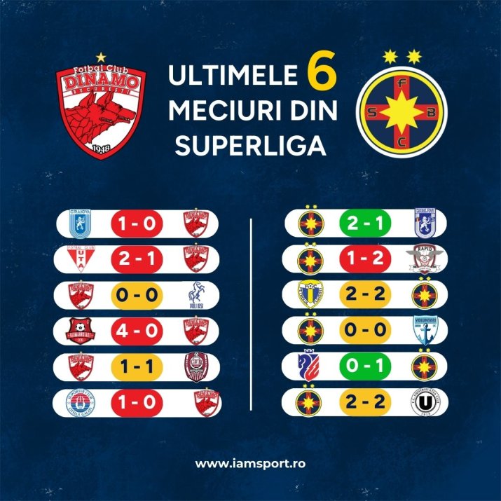 Forma celor două rivale, în ultimele 6 meciuri jucate în SuperLiga