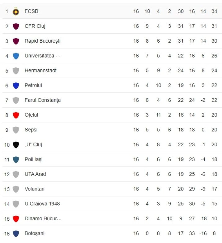 Clasament Liga 1