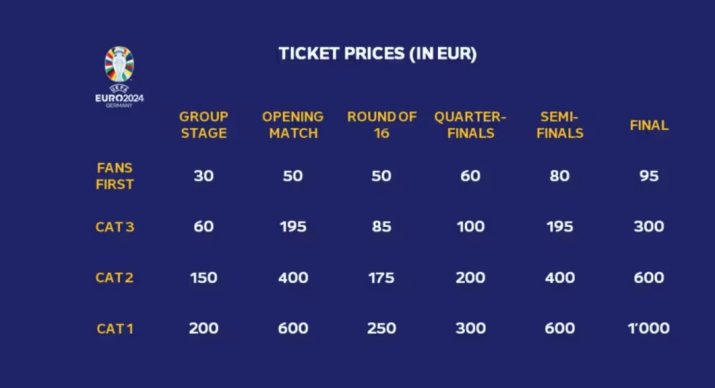 Prețurile tichetelor de acces la meciurile de la Euro 2024
