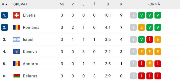 Clasament Grupa I înaintea meciului Elveția - România