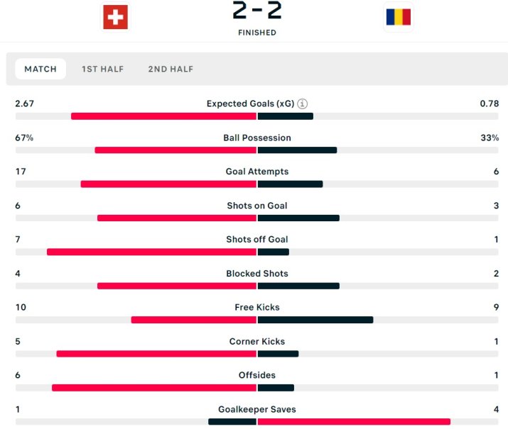 România a remizat miraculos în Elveția