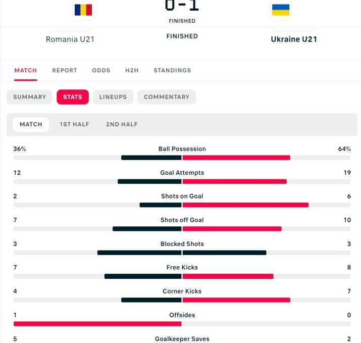 Statistica nu arată deloc bine pentru România după eșecul cu Ucraina U21