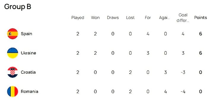Clasament Grupa B, EURO 2023