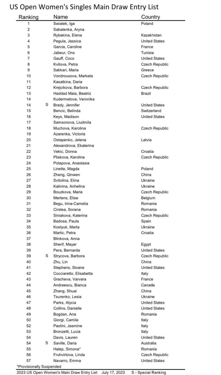 Lista preliminară de jucătoare pentru US Open