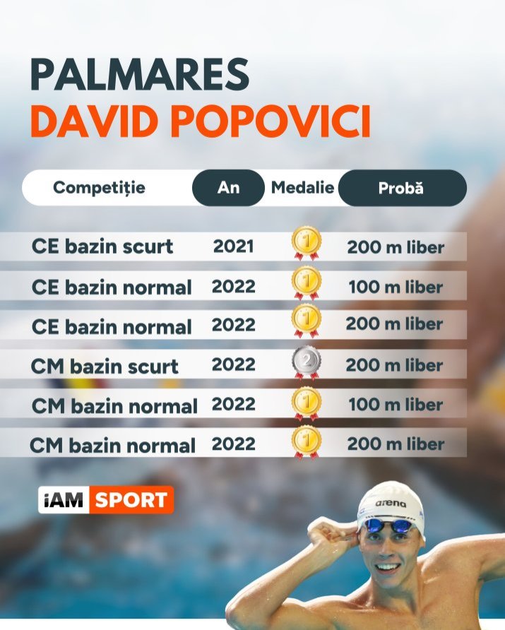 Palmaresul lui David Popovici la Campionatele Mondiale și Europene de natație (seniori)