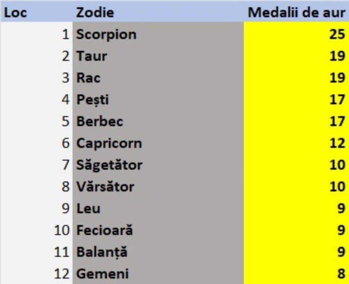 Scorpionii au cucerit cele mai multe medalii de aur pentru România la Jocurile Olimpice, fiind urmați de Taur, Berbec, Rac și Pești