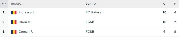 Topul marcatorilor din Liga 1.