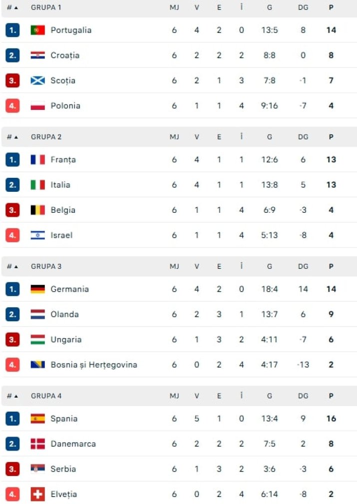 Nations League, Liga A