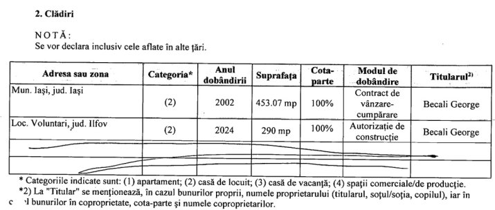 Clădirile menționate de Gigi Becali în declarația sa de avere