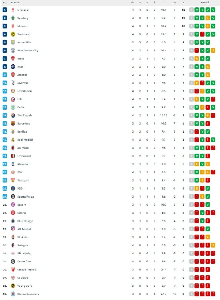 Clasamentul din grupa principala a Champions League