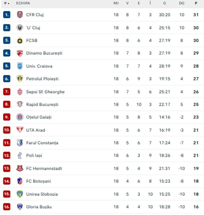 Clasament Liga 1