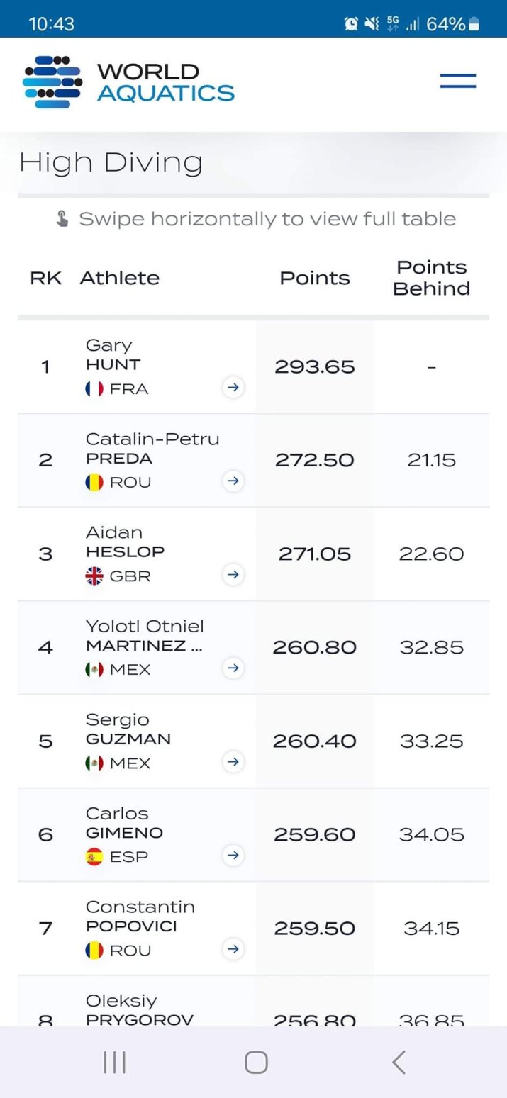 Clasamentul după săritura 3 - proba masculină de sărituri de la mare înălțime, 27 de metri, la Campionatele Mondiale de natație de la Doha, 15 februarie 2024