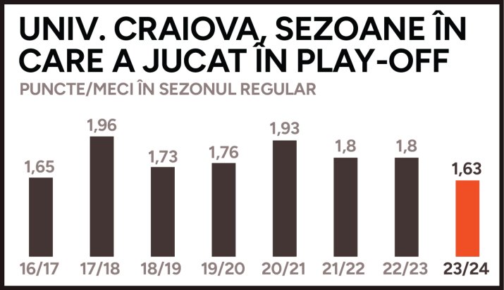 evoluție Universitatea Craiova