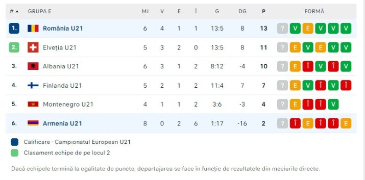 Clasamentul Grupei E a preliminariilor EURO 2025