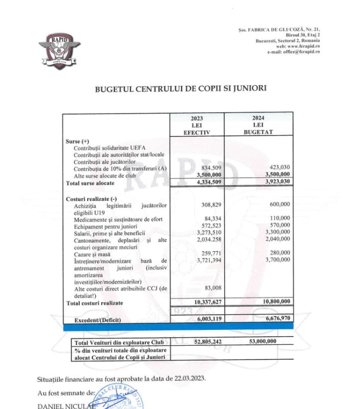 Acestea sunt veniturile și cheltuielile declarate de rapidiști pentru anul 2023