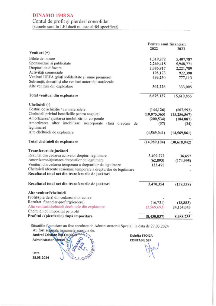 Contul de profit și pierderi consolidat, Dinamo 1948 SA