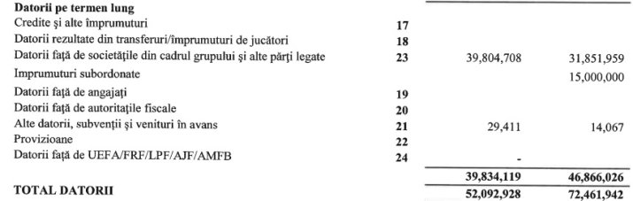 FCSB are datorii de aproape 15 milioane de euro