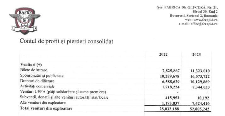 Rapid a reușit să aibă creșteri foarte mari la capitolul venituri