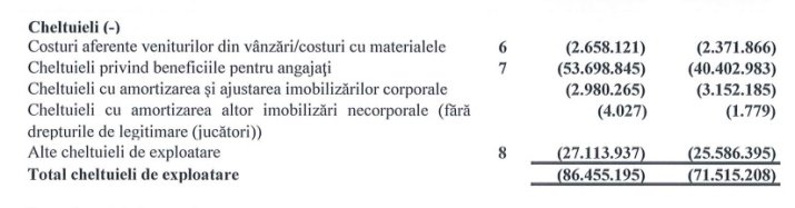În anul fiscal 2023, CFR Cluj a avut cheltuieli mult mai mari decât veniturile