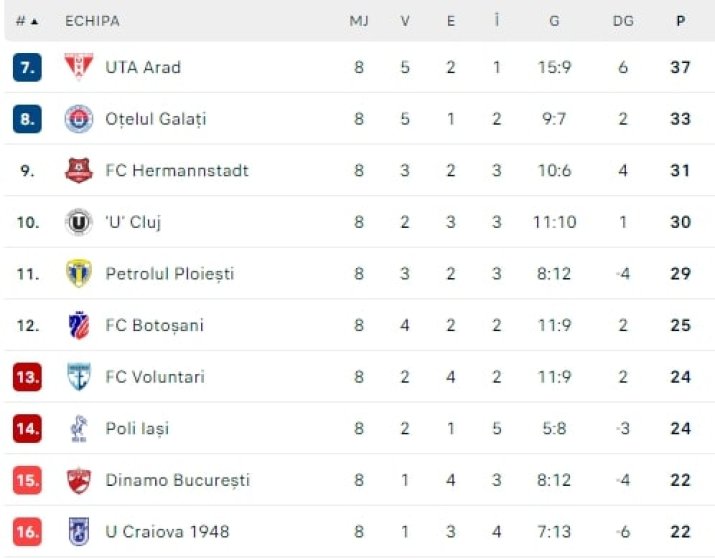 Clasament play-out Liga 1