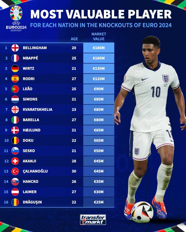 Topul celor mai bine cotați jucători de la fiecare națională calificată în optimile EURO 2024