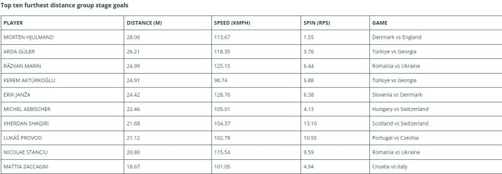 Top 10 al golurilor din faza grupelor marcate de la distanță