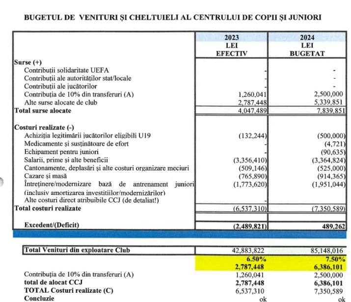 FCSB - cheltuieli cu academia de fotbal