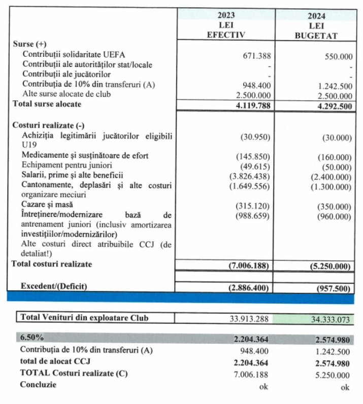 Universitatea Craiova - cheltuieli cu academia de fotbal