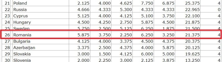 România se află în prezent pe locul 26 în clasamentul coeficienților