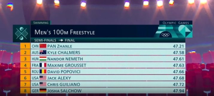 Timpii înregistrați de cei 8 participanți din semifinala a doua a probei de 100 m liber