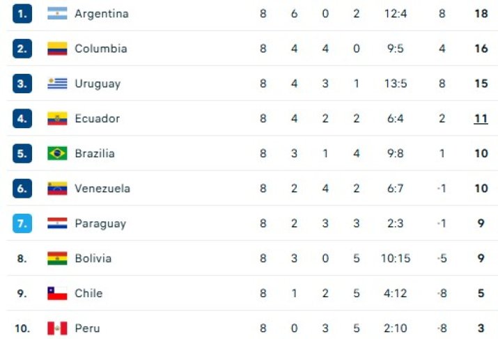 Aceasta este ierarhia la zi din preliminariile Cupei Mondiale, zona America de Sud