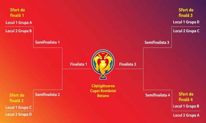 Aceasta este schema care va fi aplicată pentru faza eliminatorie a competiției