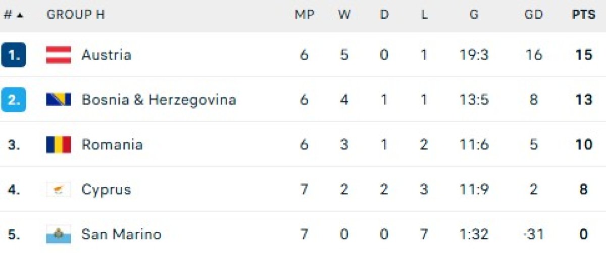 Situația în clasament în grupa noastră, în acest moment