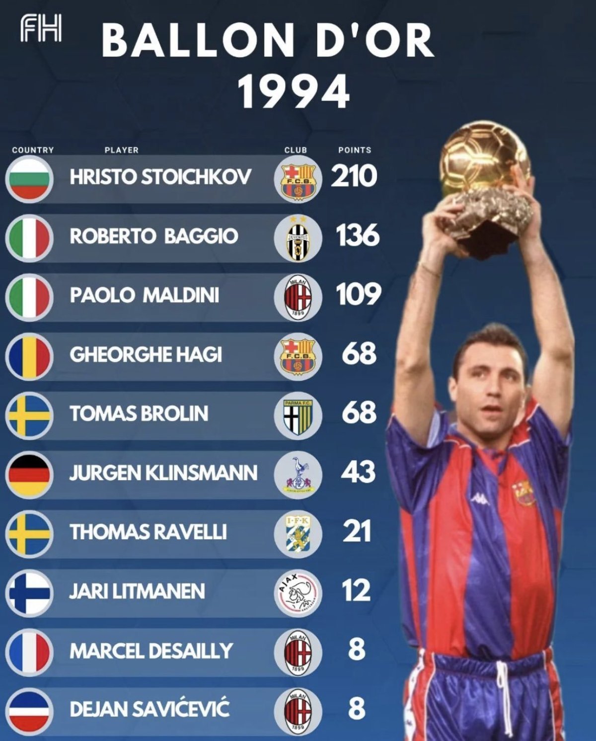 Singurul fotbalist român desemnat „Cel mai bun sportiv român al anului” (1994)