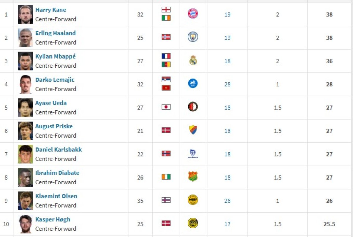 Clasamentul la zi în cursa pentru Gheata de Aur 2025-2026