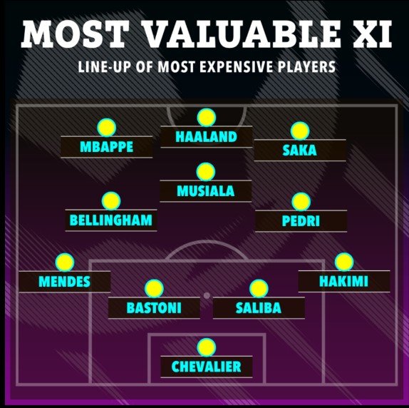 The Sun a alcătuit echipa ideală a lumii, pe baza cotelor transfermarkt.de