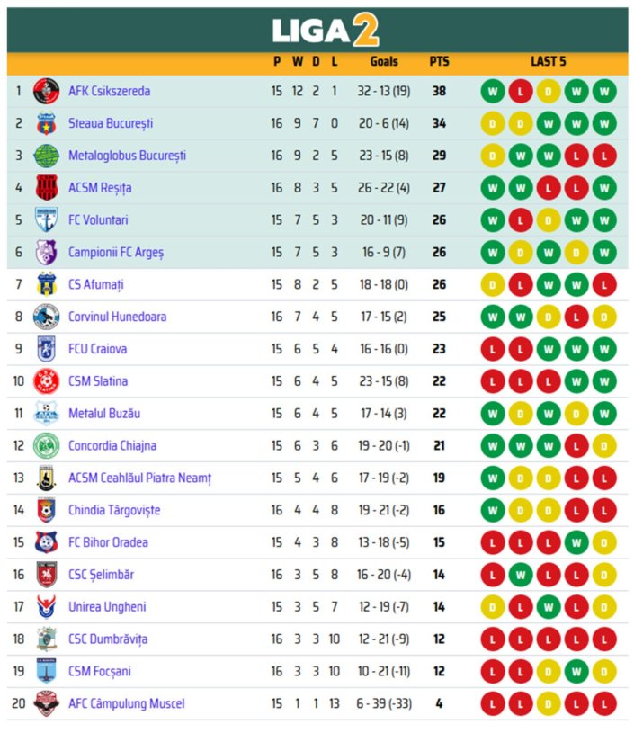 Clasamentul actual din Liga 2, după retragerea cluburilor CS Mioveni și Viitorul Tg. Jiu