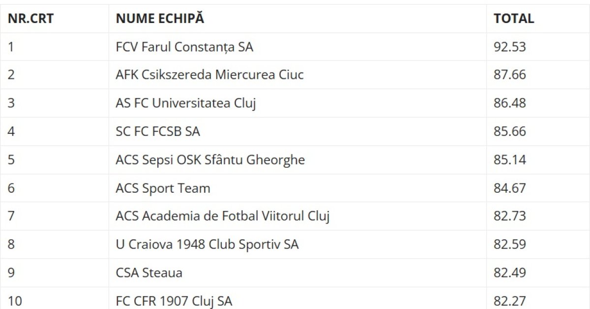 Top 10 academii de fotbal din România