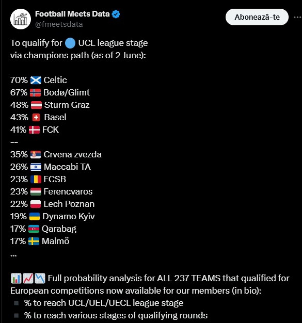 Șansele acordate de cei de la Football Meets Data pe ruta campioanelor
