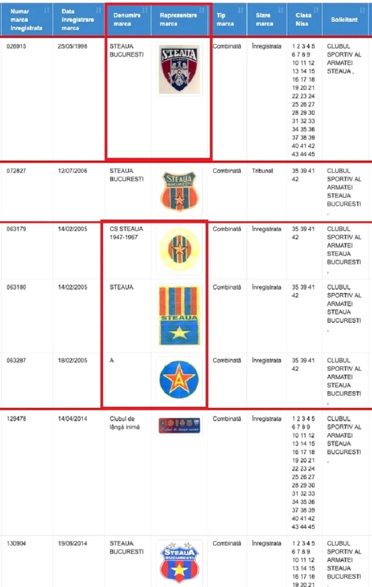 Cele 5 mărci Steaua anulate de Tribunalul București. Decizia a fost întoarsă de Curtea de Apel