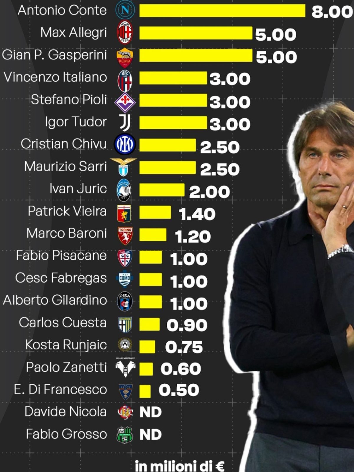 Salariile antrenorilor din Serie A