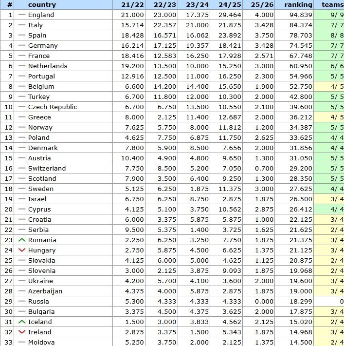 Clasament coeficient UEFA