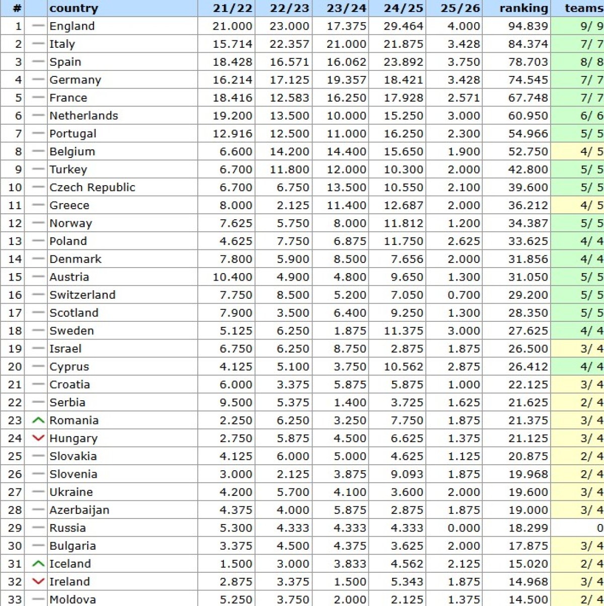 Clasament coeficient UEFA