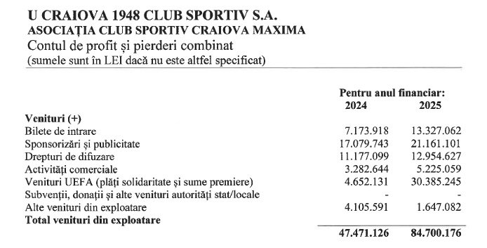Universitatea Craiova a avut venituri record în anul fiscal 2025