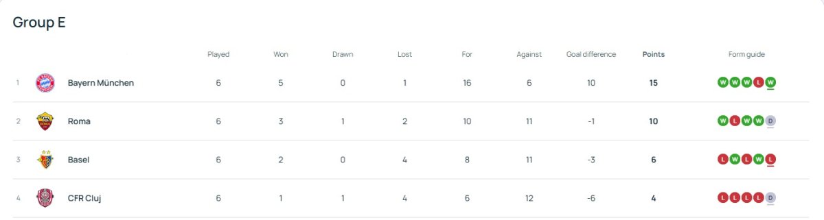 Cum a arătat grupa CFR-ului din sezonul 2010-2011 al Ligii Campionilor.