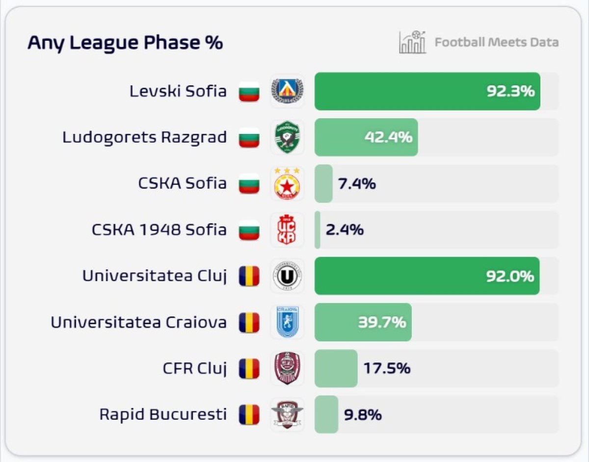 Lider în SuperLiga, U Cluj are șanse mari să intre într-o grupă de cupe europene