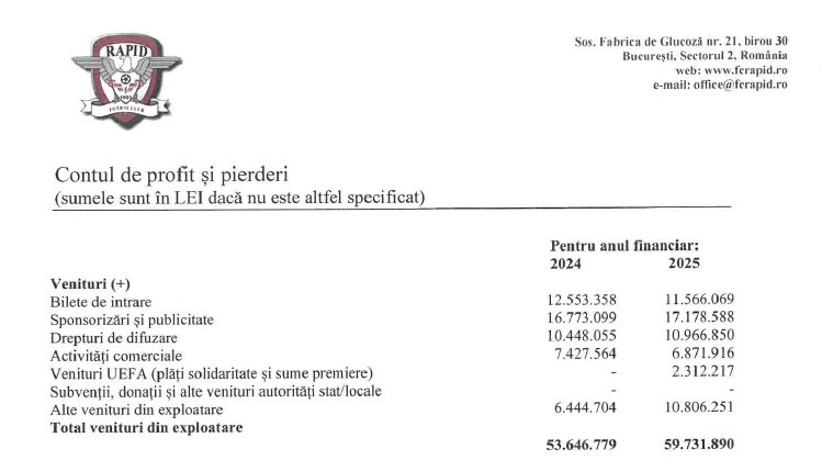 Veniturile Rapidului în anul fiscal 2025
